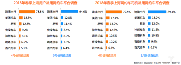 比达咨询：2018年春季上海用户常用网约车平台调查