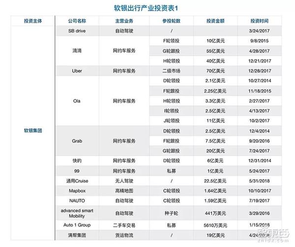 软银集团出行产业投资