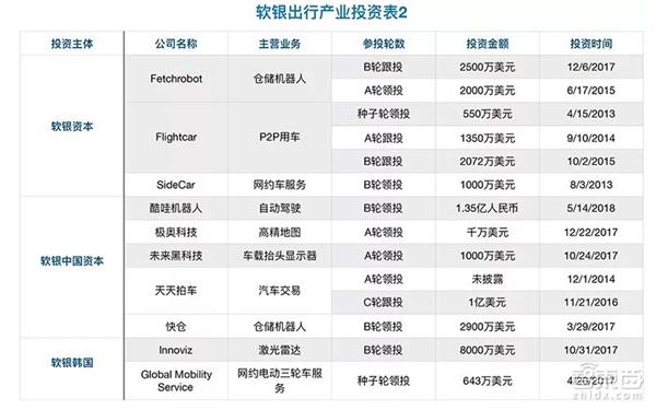 软银资本、软银中国资本与软银韩国资本在出行产业投资