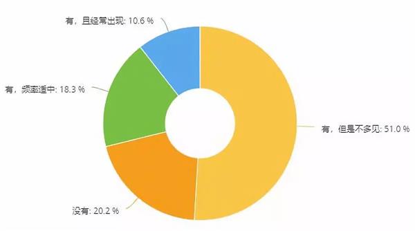 每周调研,维修门店