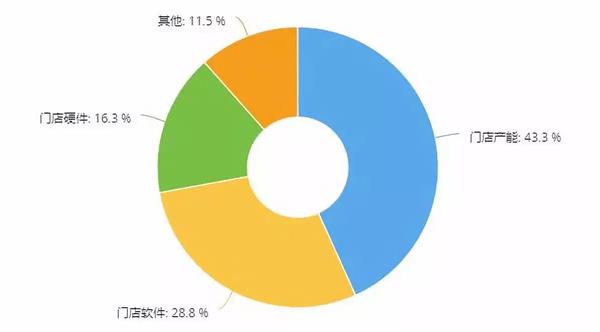 每周调研,维修门店