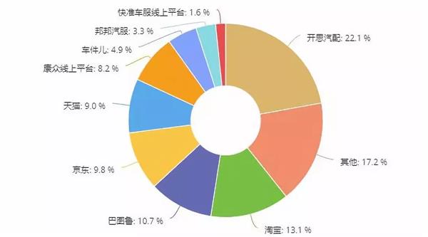 调研,配件采购，线上采购