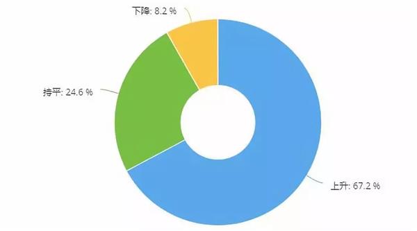 调研,配件采购，线上采购