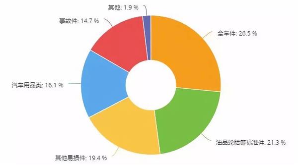 调研,配件采购，线上采购