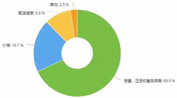 调研,配件采购，线上采购