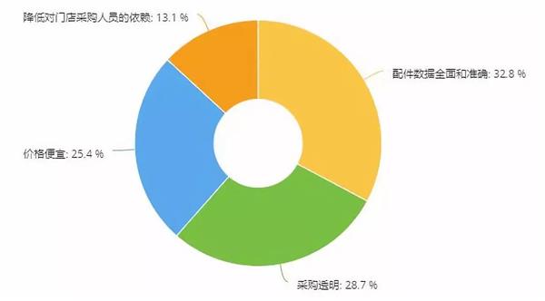 调研,配件采购，线上采购