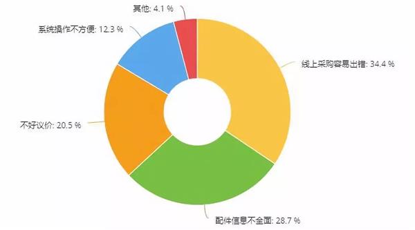 调研,配件采购，线上采购