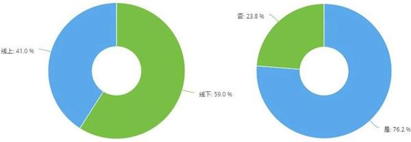 调研,配件采购，线上采购