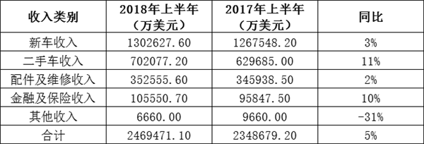 汽车经销商,财报