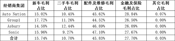 汽车经销商,财报