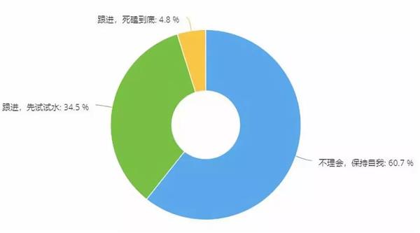 调研,保养大战