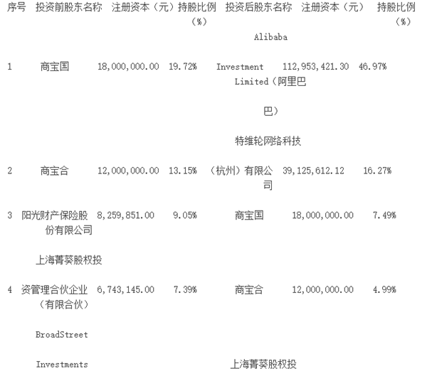 阿里巴巴,康众,汽车超人，合资