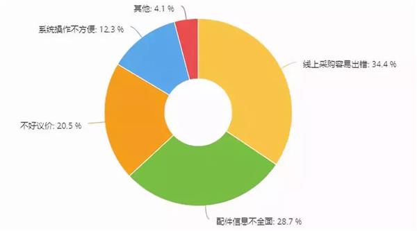 汽车后市场