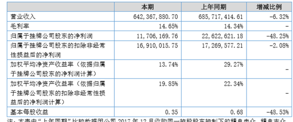 财报,精典汽车