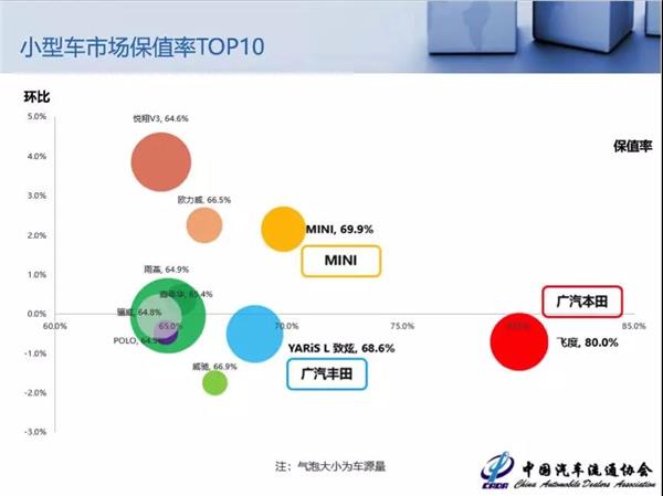 二手车,保值率