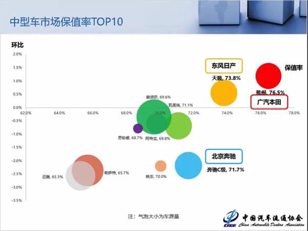 二手车,保值率