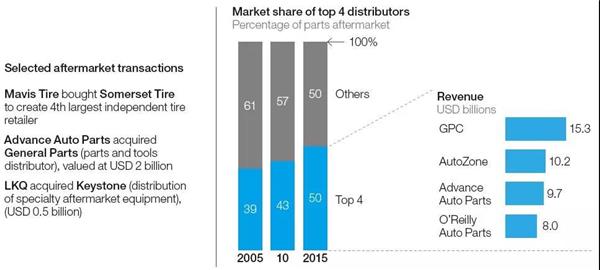 汽车后市场,调查报告