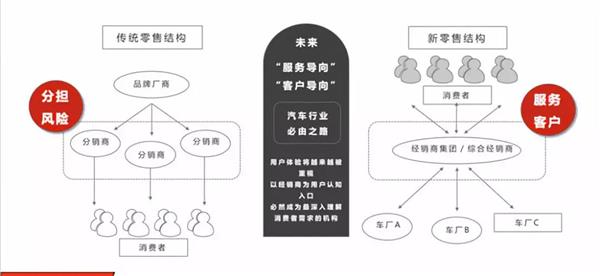 新零售,后市场