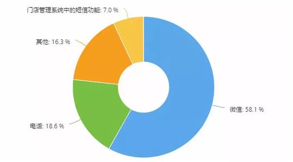 调研,线下门店