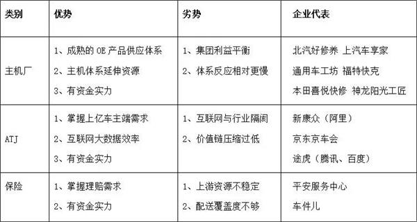 供应链,汽车后市场
