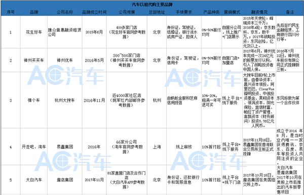 以租代购,购车金融方案