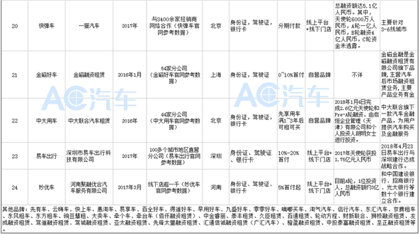 以租代购,购车金融方案