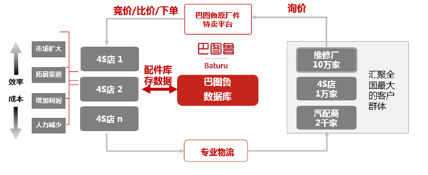 配件电商,巴图鲁，宣传