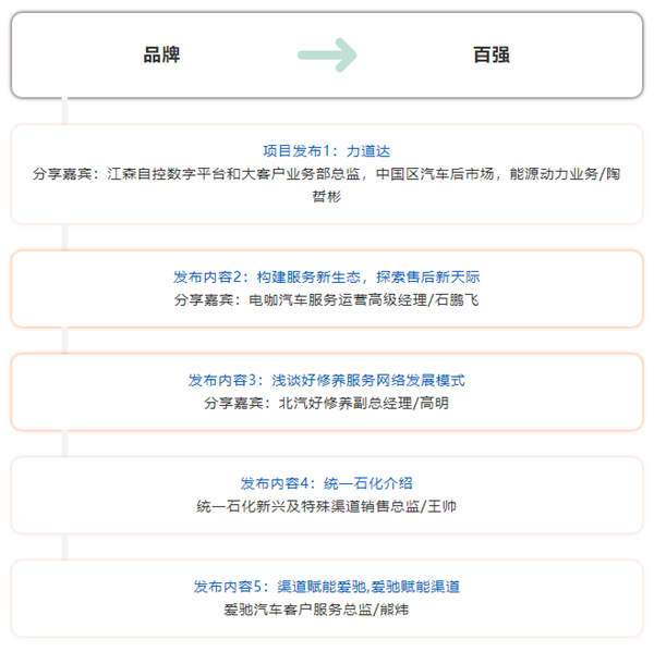 百强诞生,后市场峰会