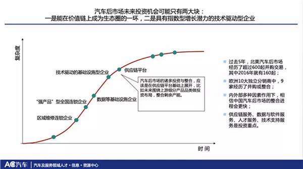 汽车后市场发展格局与变局