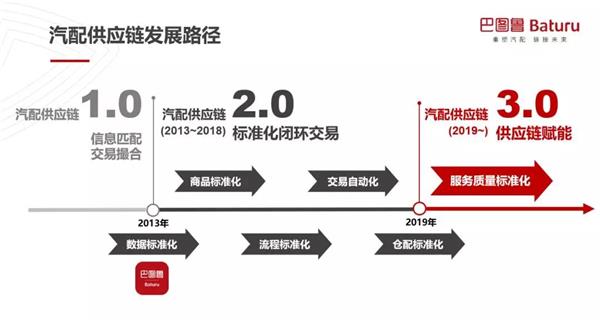 汽配供应链,中国汽车后市场