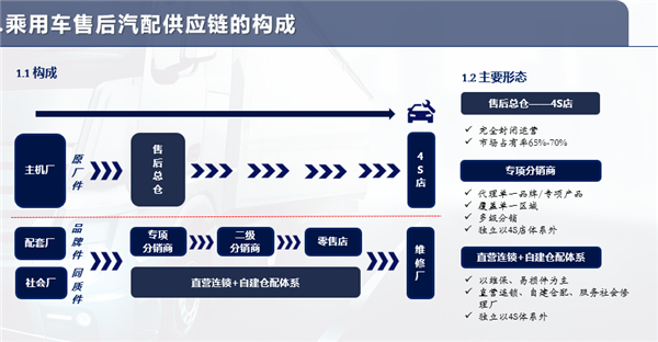 【AC直播】正大富通沈忠华：商用车汽配供应链与乘用车的异同