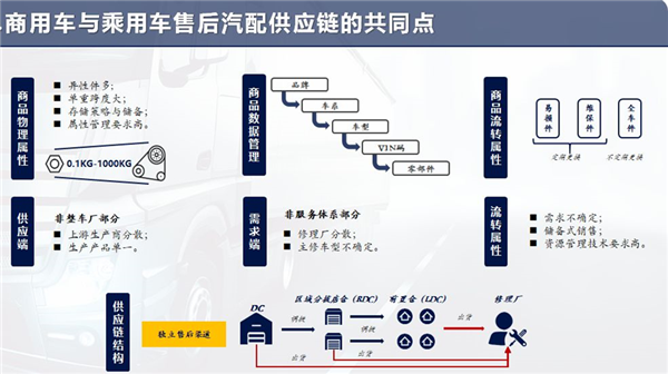 【AC直播】正大富通沈忠华：商用车汽配供应链与乘用车的异同