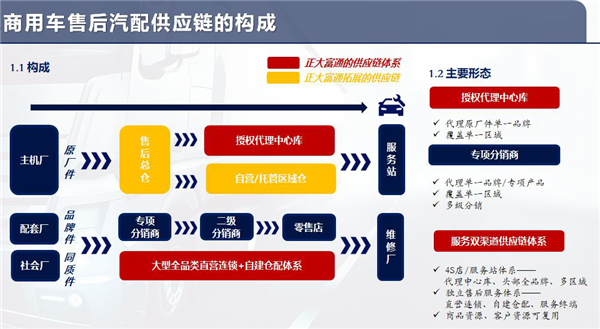 【AC直播】正大富通沈忠华：商用车汽配供应链与乘用车的异同