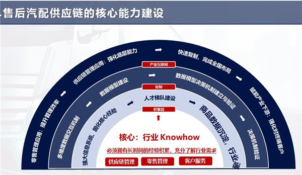 【AC直播】正大富通沈忠华：商用车汽配供应链与乘用车的异同