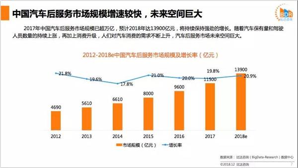 汽车后服务市场,研究报告