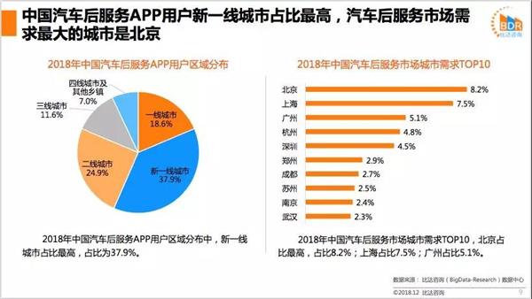 汽车后服务市场,研究报告