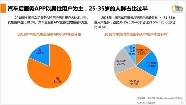 汽车后服务市场,研究报告