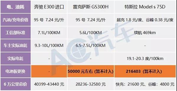 用车成本,新能源，传统燃油车