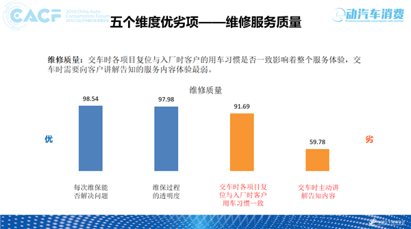 汽车售后