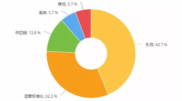 维修门店,生存现状