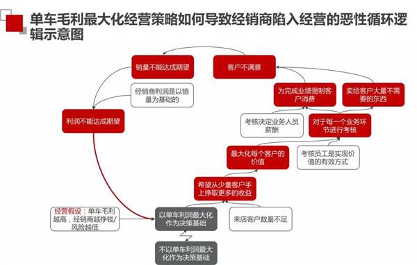 汽车经销商,转型