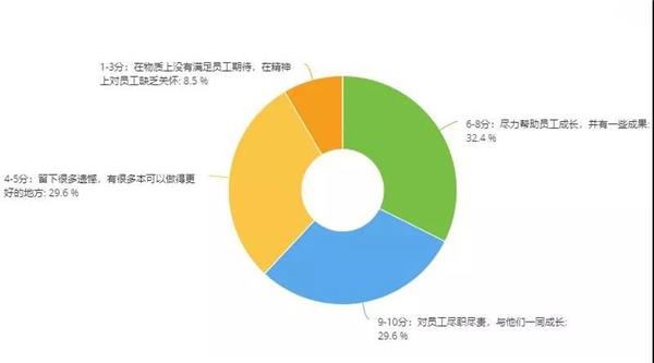 调研,员工管理