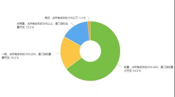 调研,员工管理