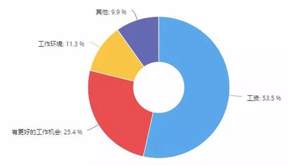 调研,员工管理