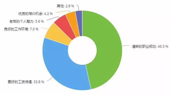 调研,员工管理