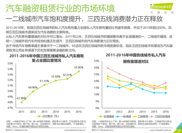 融资租赁,汽车金融