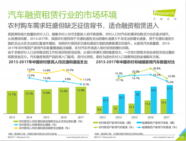 融资租赁,汽车金融