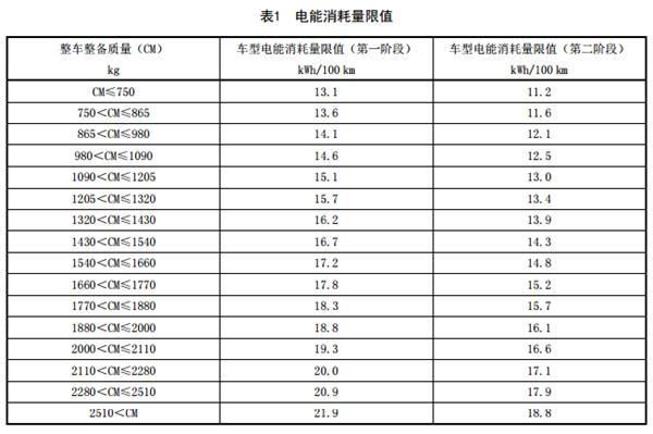 电动车能耗标准,政策