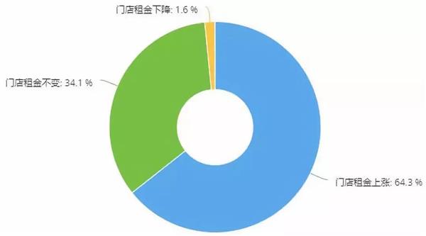 门店房租,调研