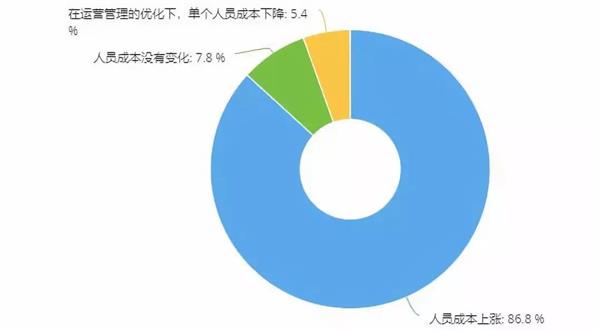 门店房租,调研